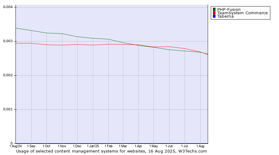 Historical trends in the usage of TeamSystem Commerce vs. PHP-Fusion vs. Taberna