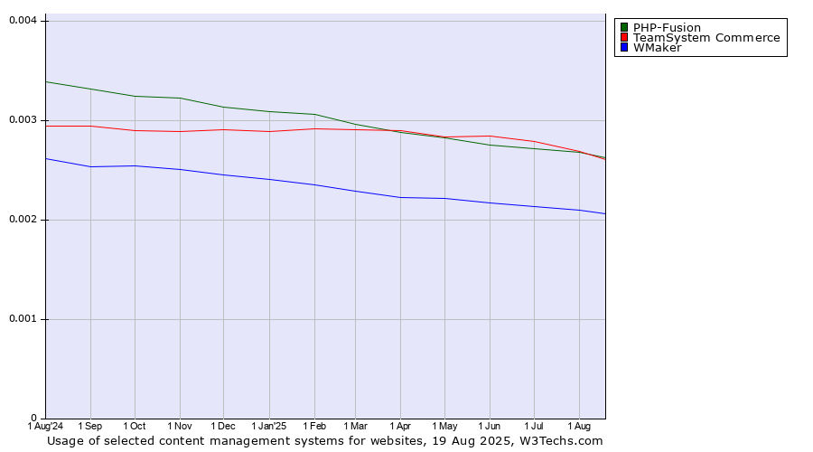 Historical trends in the usage of TeamSystem Commerce vs. PHP-Fusion vs. WMaker