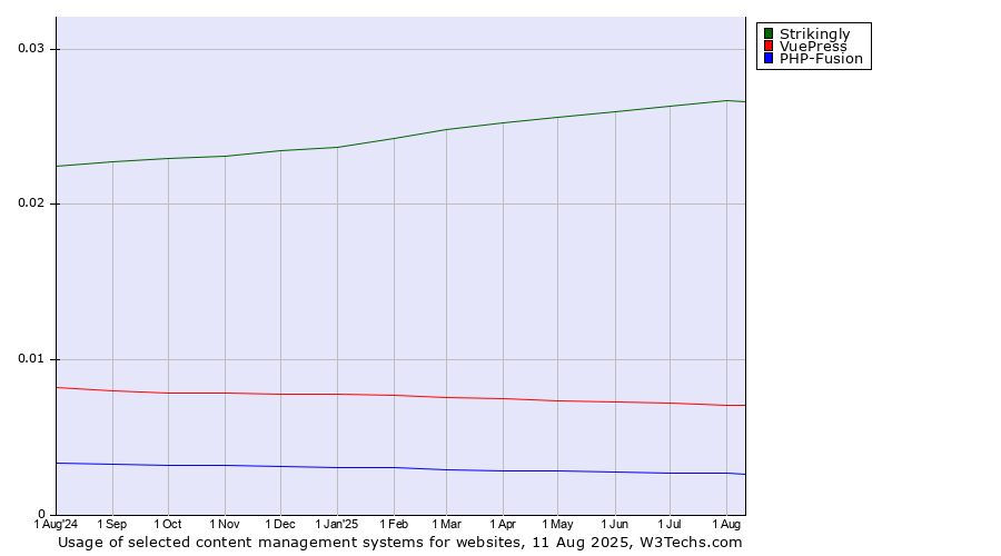 Historical trends in the usage of Strikingly vs. VuePress vs. PHP-Fusion