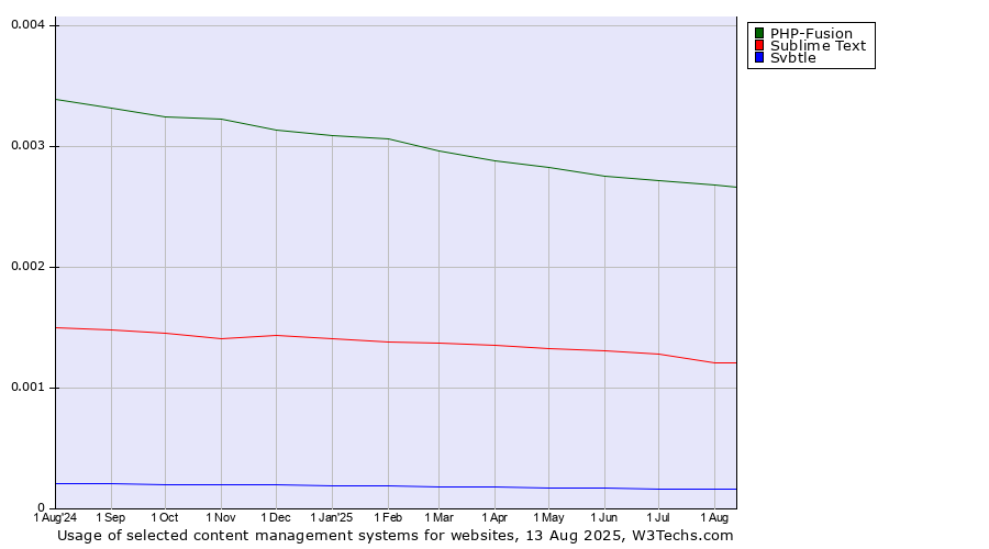 Historical trends in the usage of PHP-Fusion vs. Sublime Text vs. Svbtle