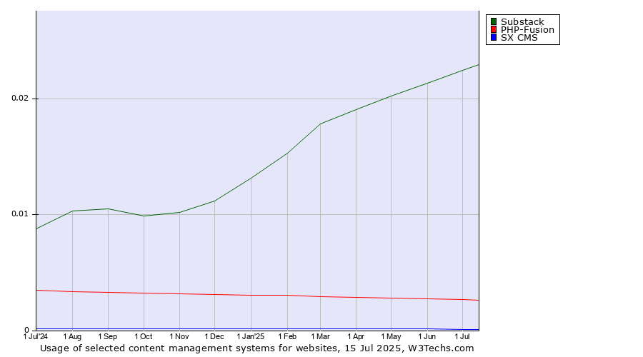 Historical trends in the usage of Substack vs. PHP-Fusion vs. SX CMS
