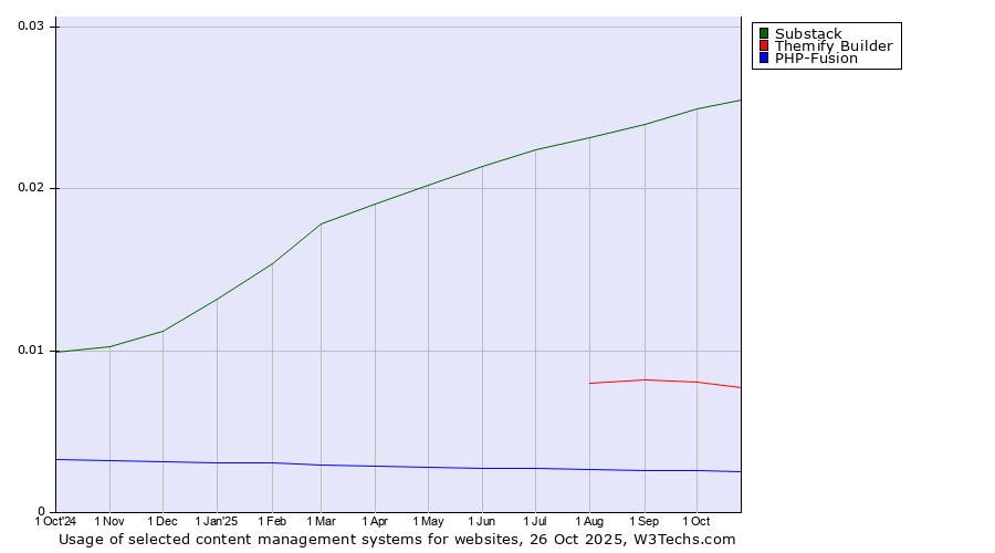 Historical trends in the usage of Substack vs. Themify Builder vs. PHP-Fusion