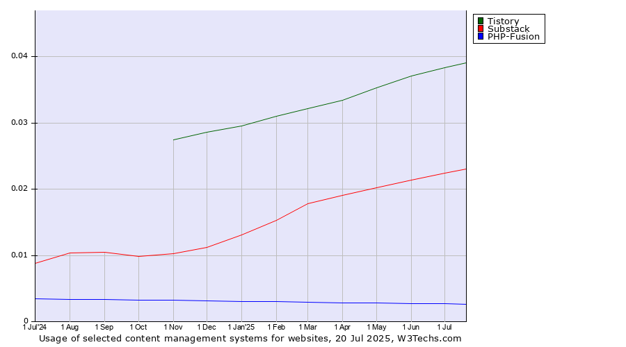 Historical trends in the usage of Tistory vs. Substack vs. PHP-Fusion