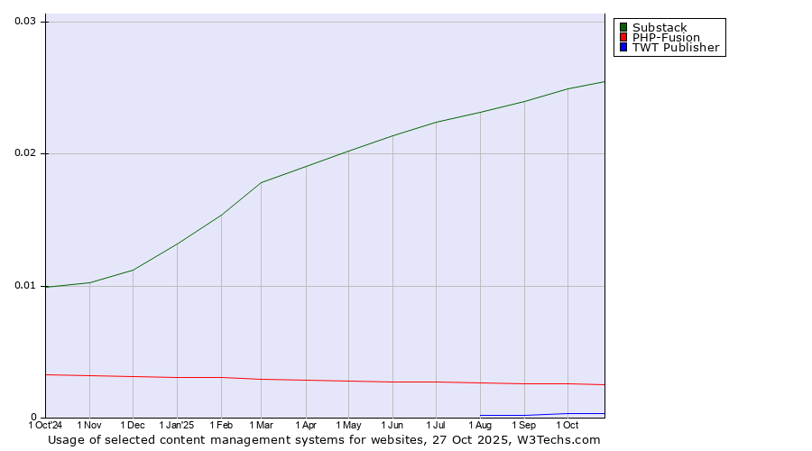 Historical trends in the usage of Substack vs. PHP-Fusion vs. TWT Publisher