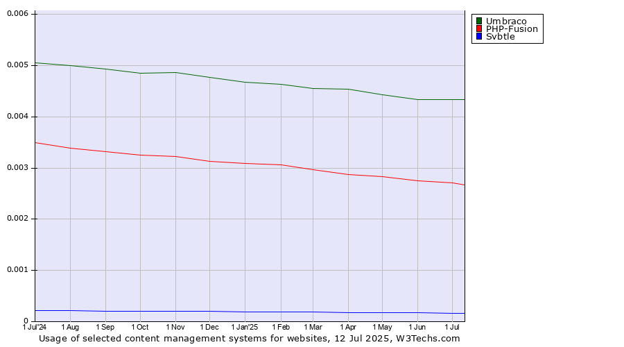Historical trends in the usage of Umbraco vs. PHP-Fusion vs. Svbtle