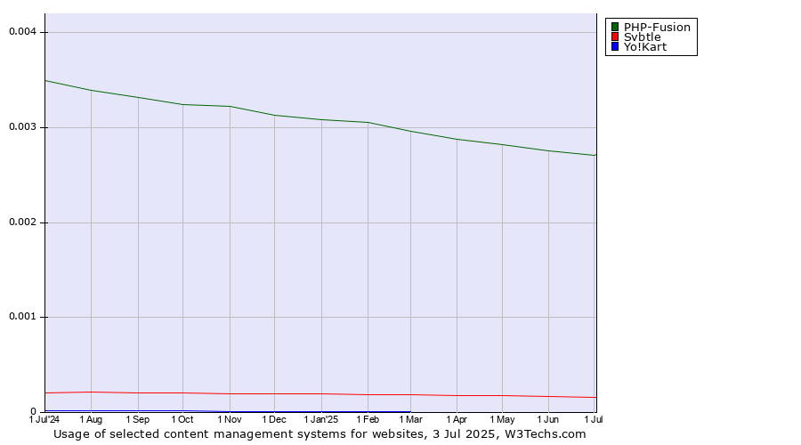Historical trends in the usage of PHP-Fusion vs. Svbtle vs. Yo!Kart