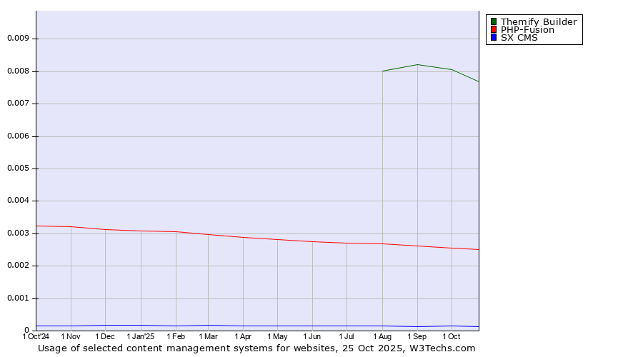 Historical trends in the usage of Themify Builder vs. PHP-Fusion vs. SX CMS