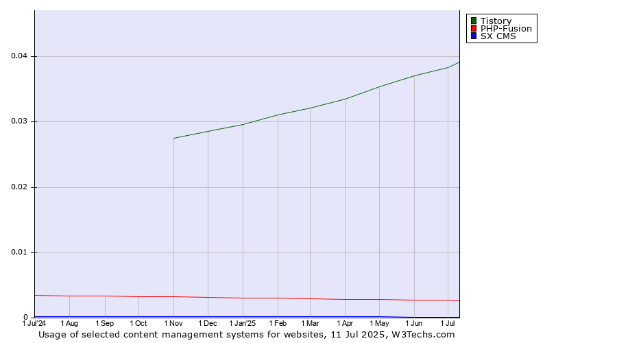 Historical trends in the usage of Tistory vs. PHP-Fusion vs. SX CMS