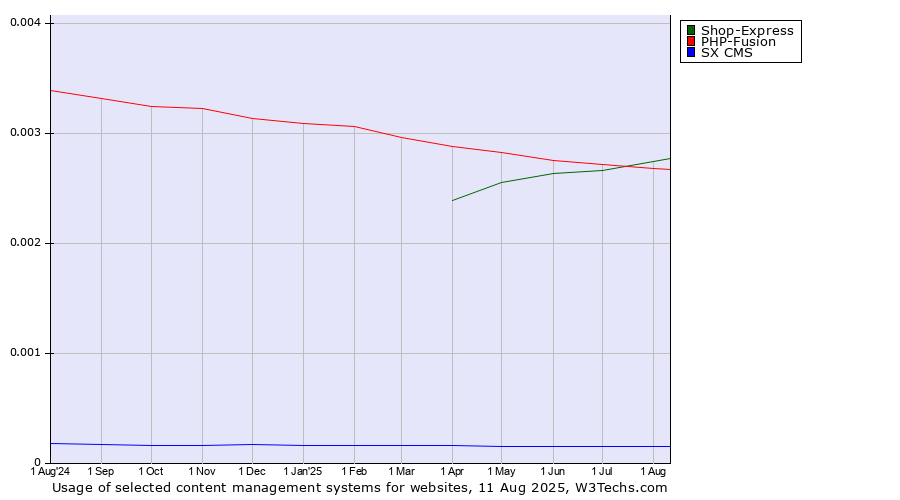 Historical trends in the usage of PHP-Fusion vs. Shop-Express vs. SX CMS