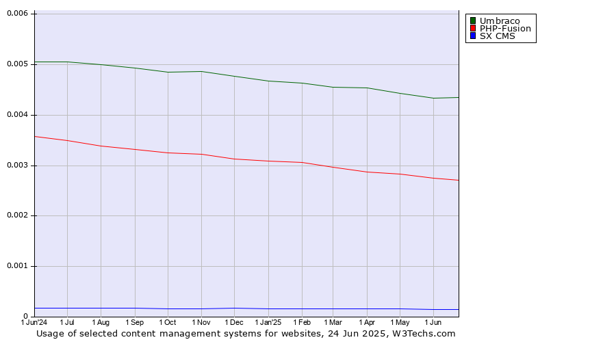 Historical trends in the usage of Umbraco vs. PHP-Fusion vs. SX CMS