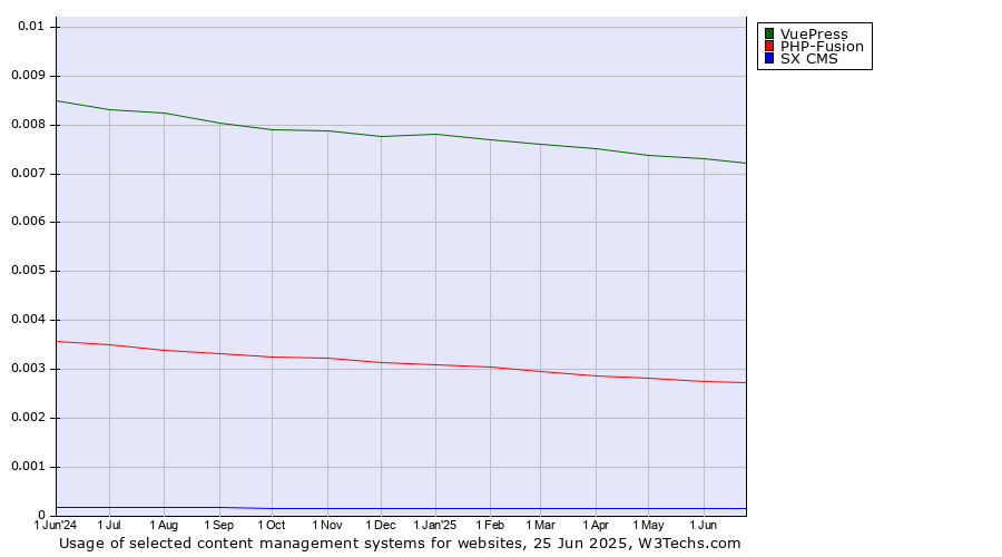 Historical trends in the usage of VuePress vs. PHP-Fusion vs. SX CMS