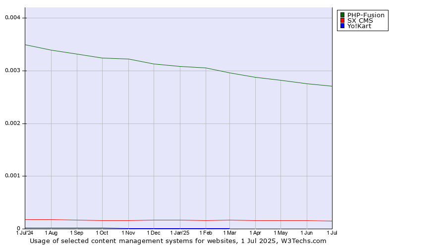 Historical trends in the usage of PHP-Fusion vs. SX CMS vs. Yo!Kart