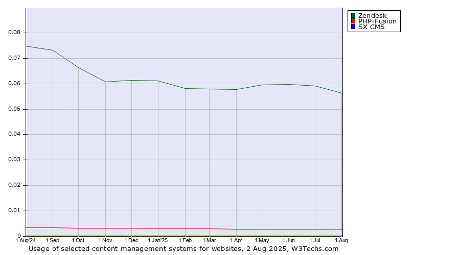 Historical trends in the usage of Zendesk vs. PHP-Fusion vs. SX CMS