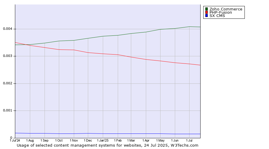 Historical trends in the usage of Zoho Commerce vs. PHP-Fusion vs. SX CMS