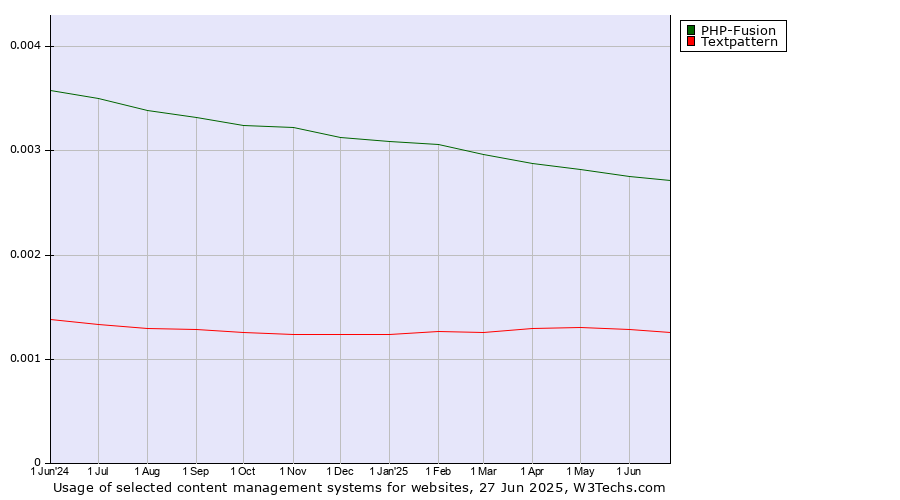 Historical trends in the usage of PHP-Fusion vs. Textpattern
