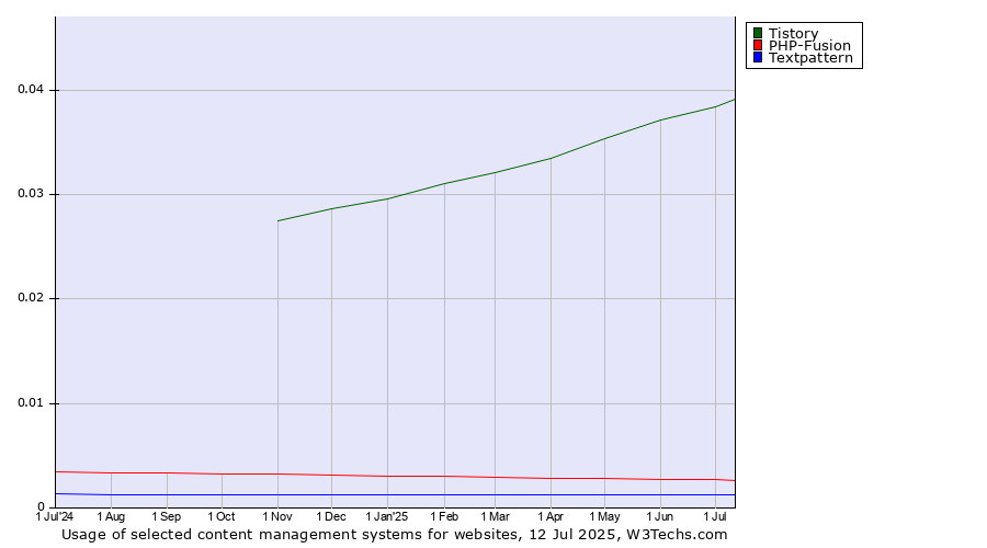 Historical trends in the usage of Tistory vs. PHP-Fusion vs. Textpattern