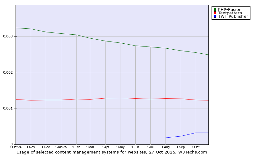 Historical trends in the usage of PHP-Fusion vs. Textpattern vs. TWT Publisher