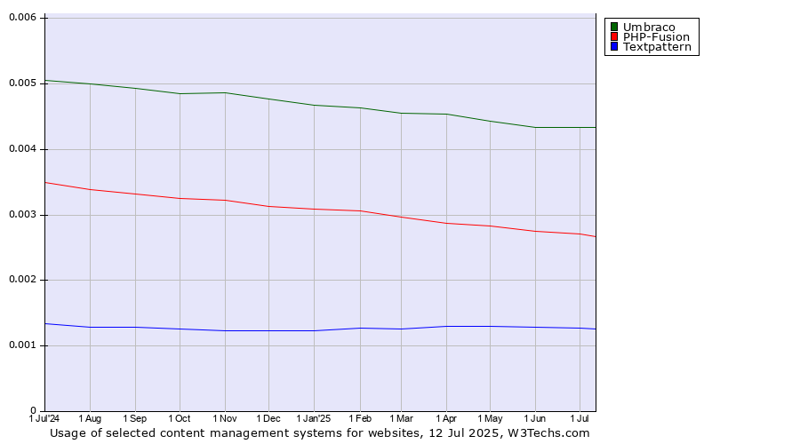 Historical trends in the usage of Umbraco vs. PHP-Fusion vs. Textpattern