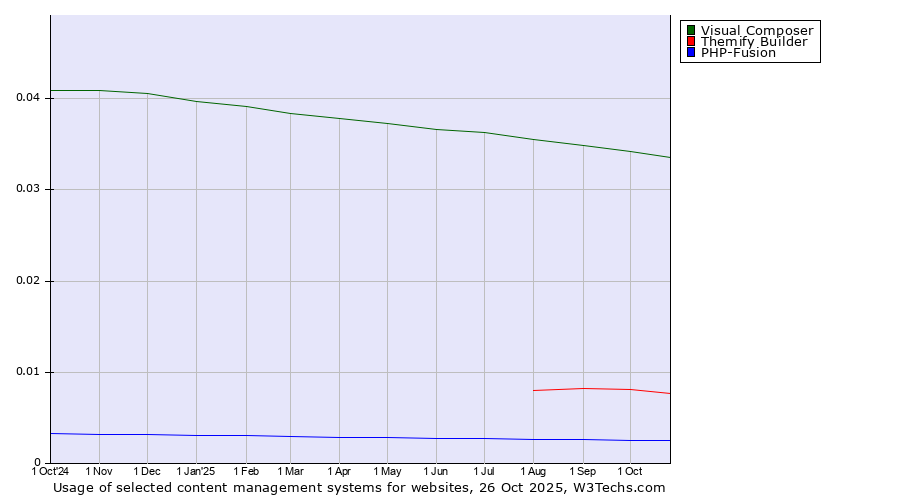 Historical trends in the usage of Visual Composer vs. Themify Builder vs. PHP-Fusion