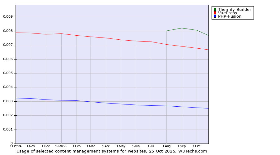 Historical trends in the usage of Themify Builder vs. VuePress vs. PHP-Fusion