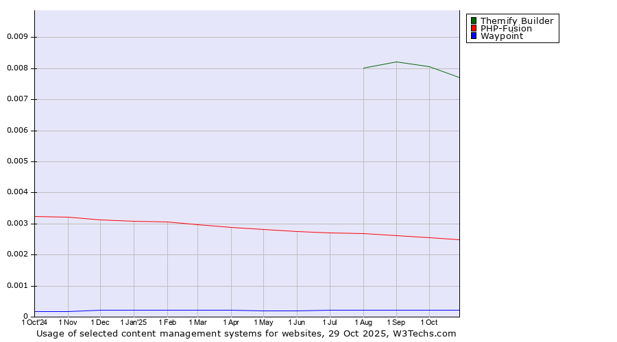 Historical trends in the usage of Themify Builder vs. PHP-Fusion vs. Waypoint