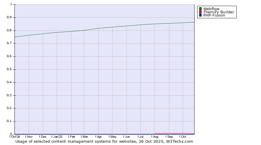 Historical trends in the usage of Webflow vs. Themify Builder vs. PHP-Fusion