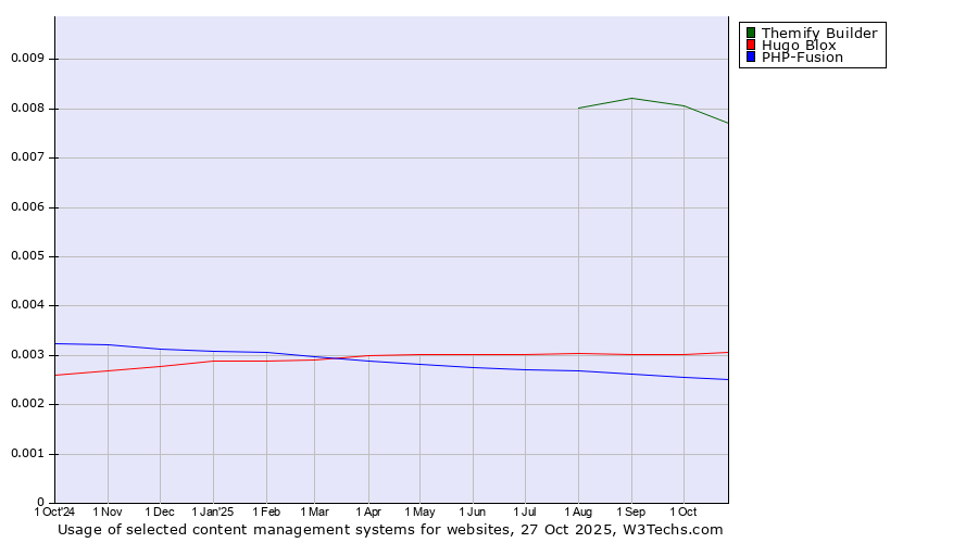 Historical trends in the usage of Themify Builder vs. Hugo Blox vs. PHP-Fusion