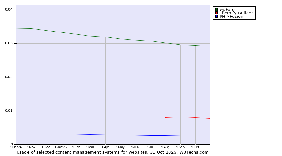 Historical trends in the usage of wpForo vs. Themify Builder vs. PHP-Fusion