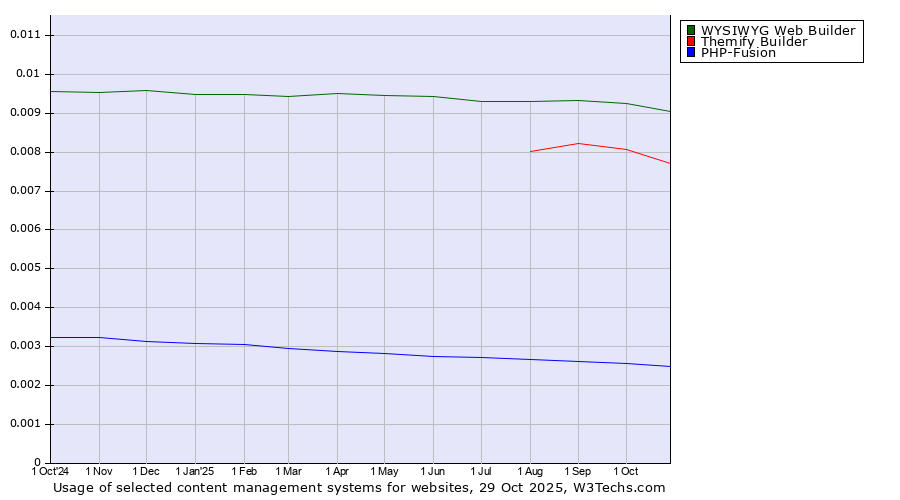Historical trends in the usage of WYSIWYG Web Builder vs. Themify Builder vs. PHP-Fusion