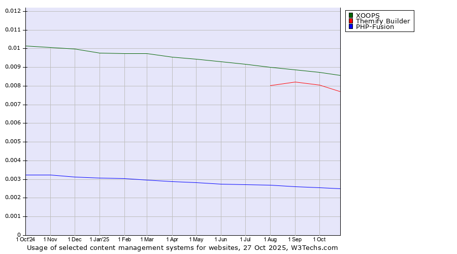 Historical trends in the usage of XOOPS vs. Themify Builder vs. PHP-Fusion