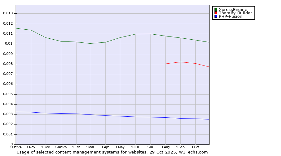 Historical trends in the usage of XpressEngine vs. Themify Builder vs. PHP-Fusion