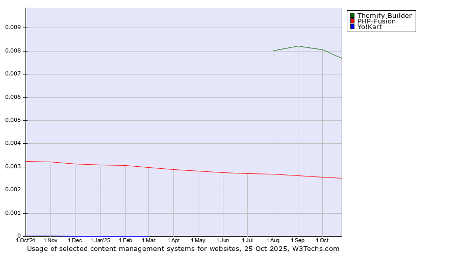 Historical trends in the usage of Themify Builder vs. PHP-Fusion vs. Yo!Kart