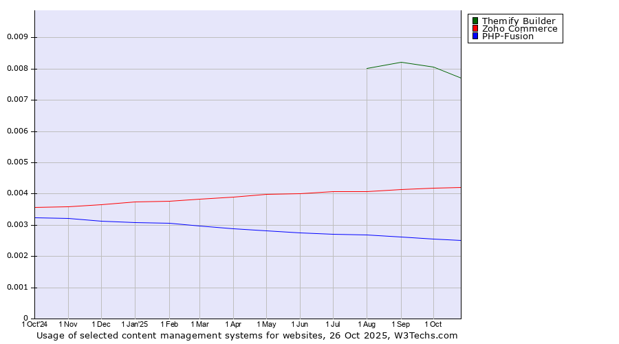 Historical trends in the usage of Themify Builder vs. Zoho Commerce vs. PHP-Fusion