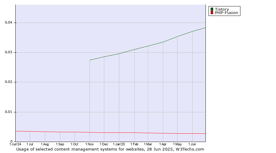 Historical trends in the usage of Tistory vs. PHP-Fusion