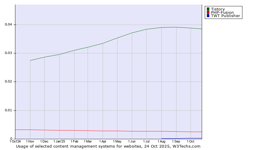 Historical trends in the usage of Tistory vs. PHP-Fusion vs. TWT Publisher