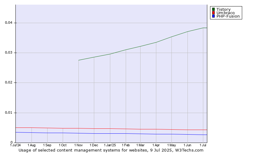 Historical trends in the usage of Tistory vs. Umbraco vs. PHP-Fusion