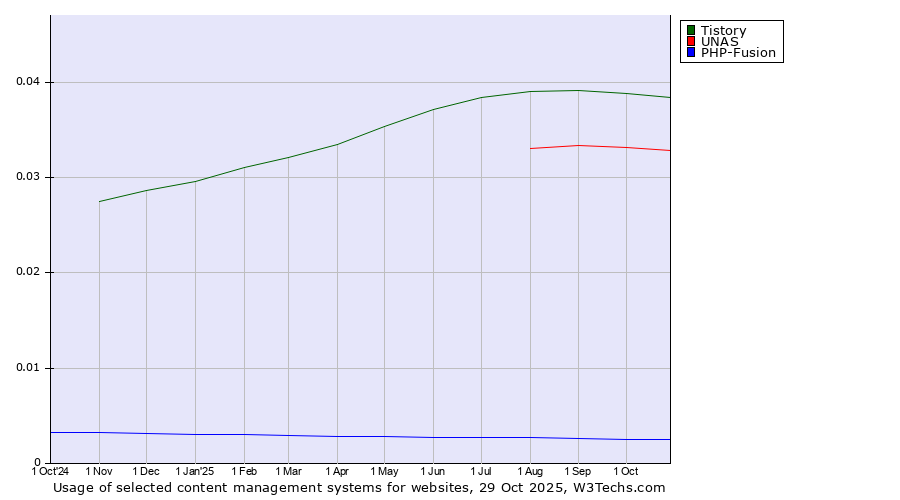 Historical trends in the usage of Tistory vs. UNAS vs. PHP-Fusion