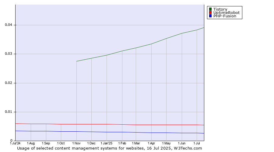Historical trends in the usage of Tistory vs. UptimeRobot vs. PHP-Fusion