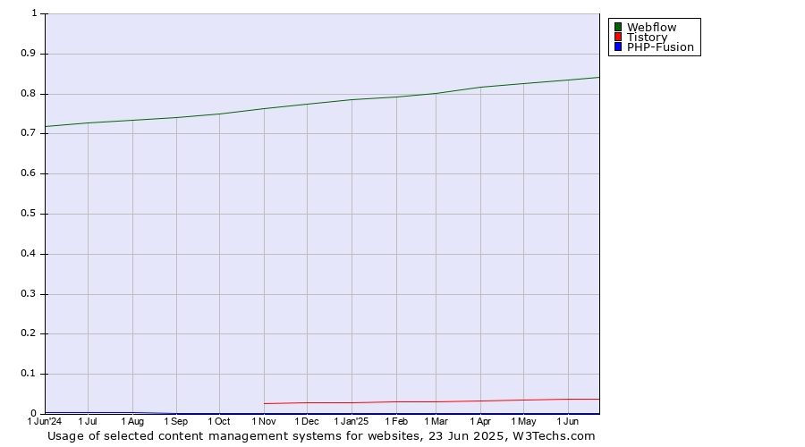 Historical trends in the usage of Webflow vs. Tistory vs. PHP-Fusion