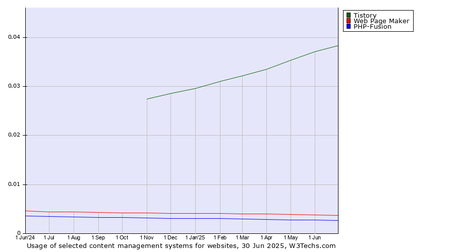 Historical trends in the usage of Tistory vs. Web Page Maker vs. PHP-Fusion