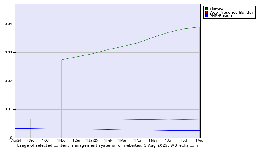Historical trends in the usage of Tistory vs. Web Presence Builder vs. PHP-Fusion