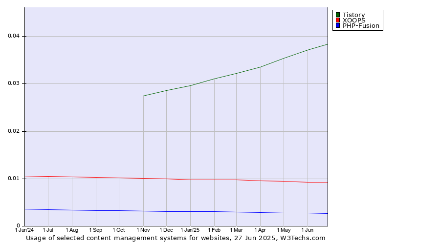 Historical trends in the usage of Tistory vs. XOOPS vs. PHP-Fusion