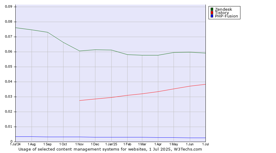 Historical trends in the usage of Zendesk vs. Tistory vs. PHP-Fusion