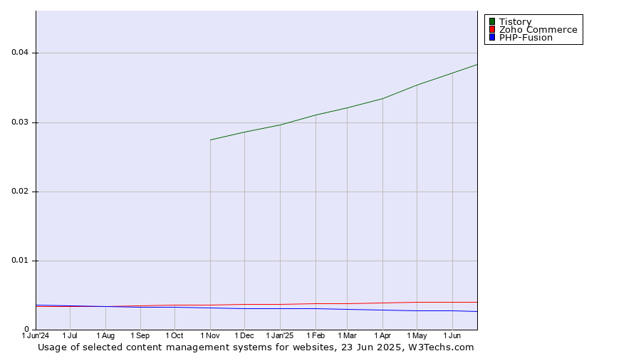 Historical trends in the usage of Tistory vs. Zoho Commerce vs. PHP-Fusion