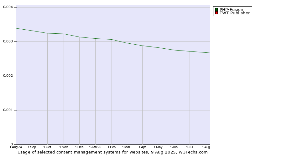 Historical trends in the usage of PHP-Fusion vs. TWT Publisher