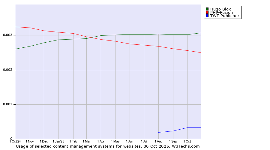 Historical trends in the usage of Hugo Blox vs. PHP-Fusion vs. TWT Publisher