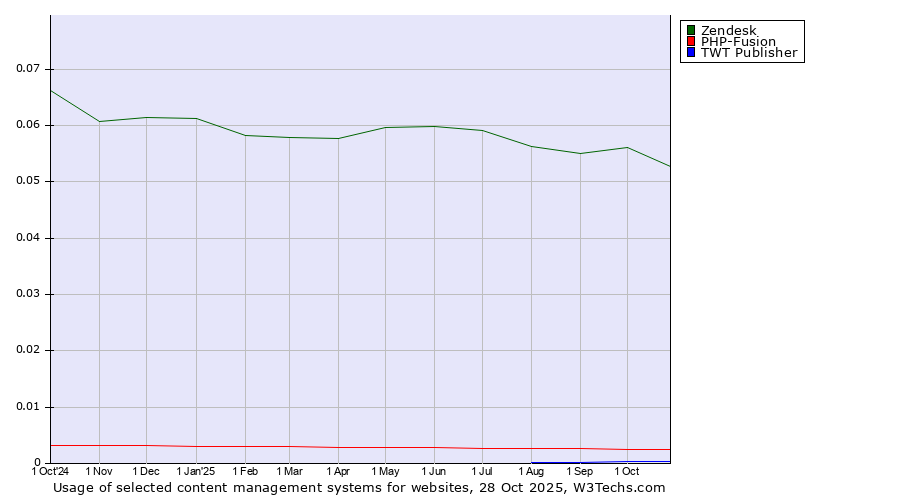 Historical trends in the usage of Zendesk vs. PHP-Fusion vs. TWT Publisher