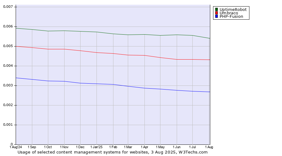 Historical trends in the usage of UptimeRobot vs. Umbraco vs. PHP-Fusion