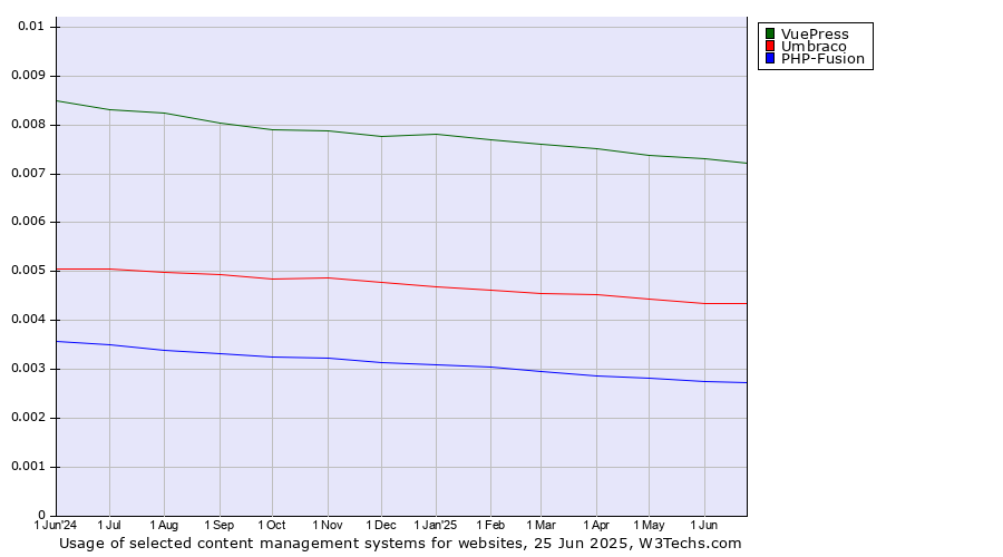 Historical trends in the usage of VuePress vs. Umbraco vs. PHP-Fusion