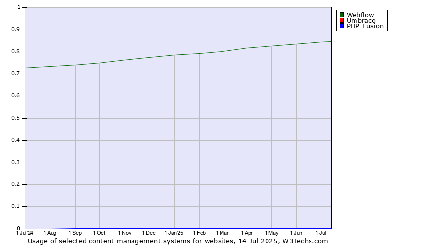 Historical trends in the usage of Webflow vs. Umbraco vs. PHP-Fusion